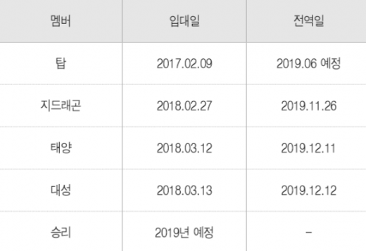 빅뱅 멤버 군입대일과 제대일. /사진=유진투자증권 제공