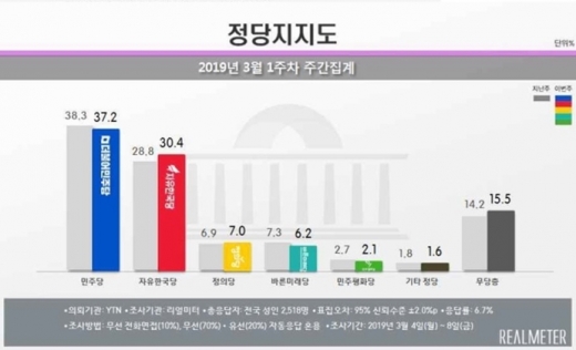 /자료=리얼미터