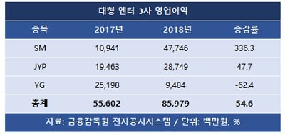 엔터 3사 영업익 희비… YG, 1등→3등 ‘추락’