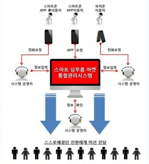 ▲ 포천군, '스마트 심부름 마켓 통합관리시스템' 체계도. / 사진제공=포천군