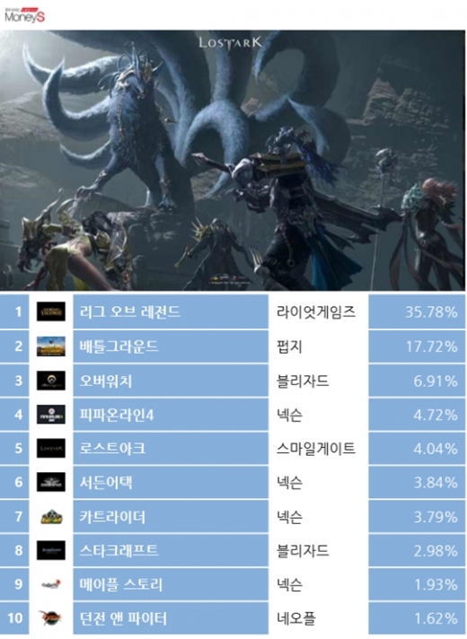 /자료=11일 게임트릭스 기준, 그래픽=채성오 기자