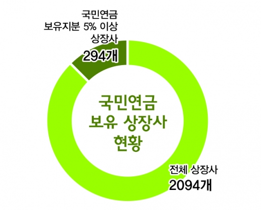 국민연금, ‘거수기’ 내리고 목소리 낼까