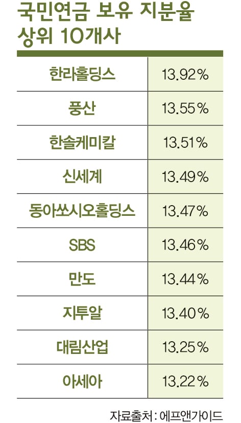 국민연금, ‘거수기’ 내리고 목소리 낼까