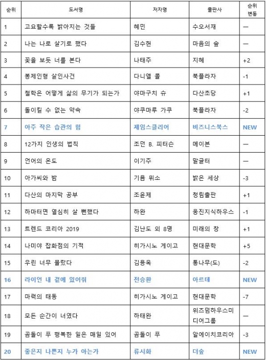 신간 '아주 작은 습관의 힘', 베스트셀러 7위에 올라… 