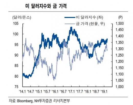 금값 1400달러 간다는데… '금펀드'도 빛날까