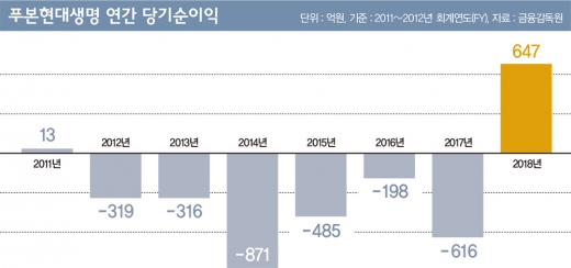 8년만에 흑자… 푸본현대생명의 '신의 한수'