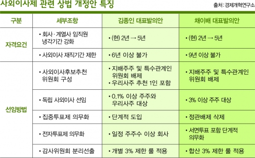 20년 거수기 사외이사, ‘독립’ 선언할까