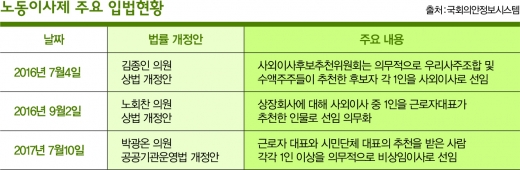 청와대까지 간 ‘노동이사제’, 안하나 못하나?