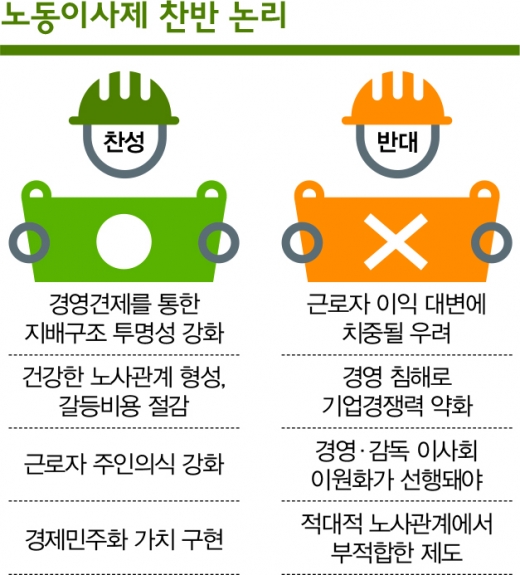 청와대까지 간 ‘노동이사제’, 안하나 못하나?