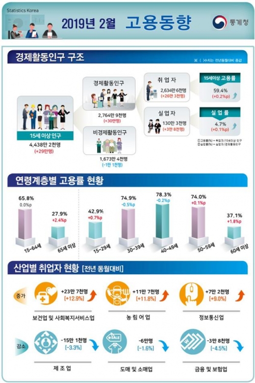 /그래픽=통계청
