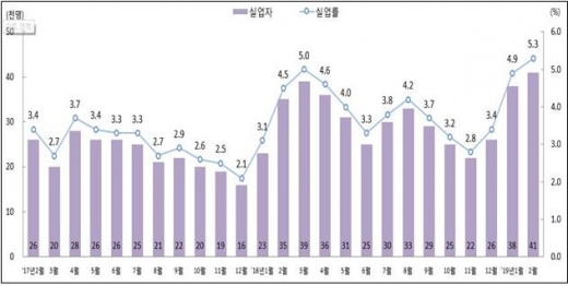 광주 실업자 및 실업률 추이.