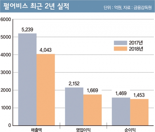 CCP게임즈 먹은 펄어비스, ‘빅5’ 올라설까