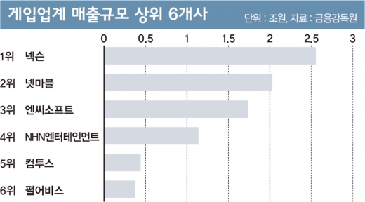 CCP게임즈 먹은 펄어비스, ‘빅5’ 올라설까