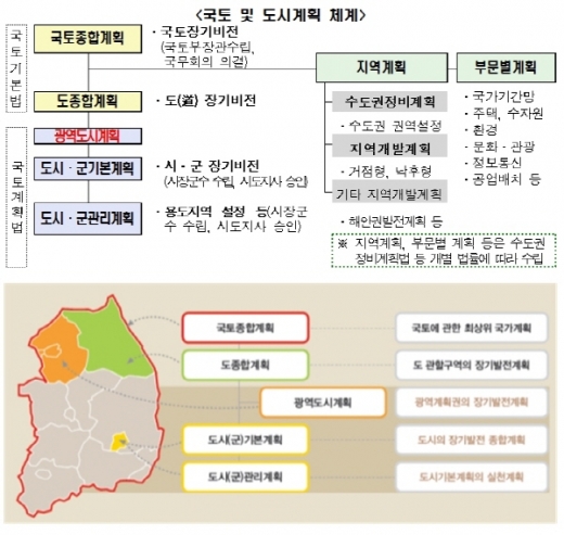 ▲ 국토 및 도시계획 체계. / 자료제공=국토부