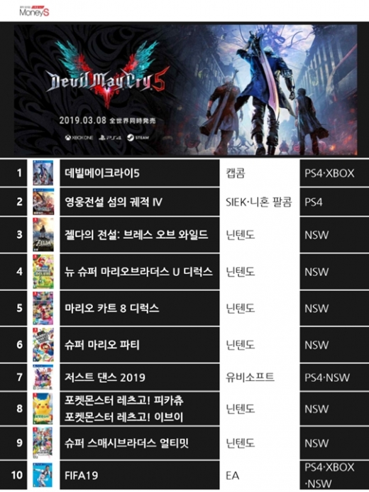 3월6~12일 한우리 콘솔게임 판매순위. /자료=콘솔러, 그래픽=채성오 기자