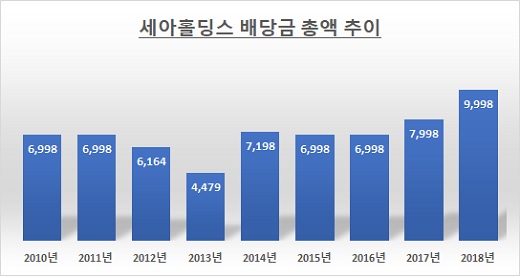 자료: 금융감독원 전자공시시스템 / 단위: 백만원