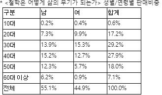 '철학은 어떻게 삶의 무기가 되는가' 베스트셀러1위, 혜민 스님은 14주 만에 2위로