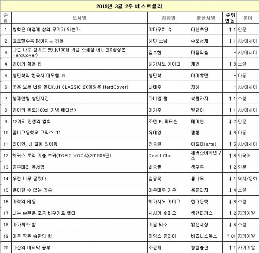 '철학은 어떻게 삶의 무기가 되는가' 베스트셀러1위, 혜민 스님은 14주 만에 2위로