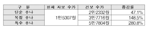 추나요법 보험료 변동./자료=건강보험심사평가원