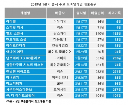 1분기 주요 모바일게임 매출순위. /그래픽=채성오 기자