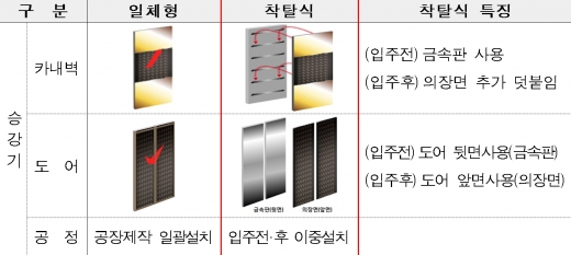 일체형·착탈식 의장재 비교. /사진=LH