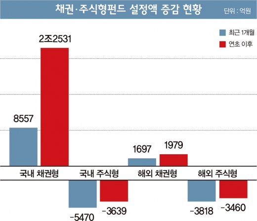 [고수칼럼] 불안한 주식시장, 돈 몰리는 'OOO펀드'