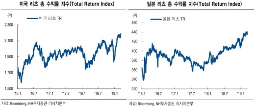 불황에 아니 묄세… '글로벌 리츠' 아시나요