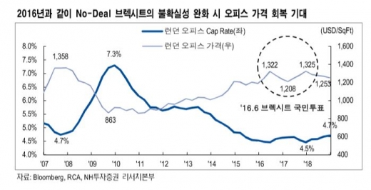 불황에 아니 묄세… '글로벌 리츠' 아시나요