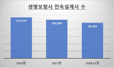 자료: 생명보험협회 / 단위: 명