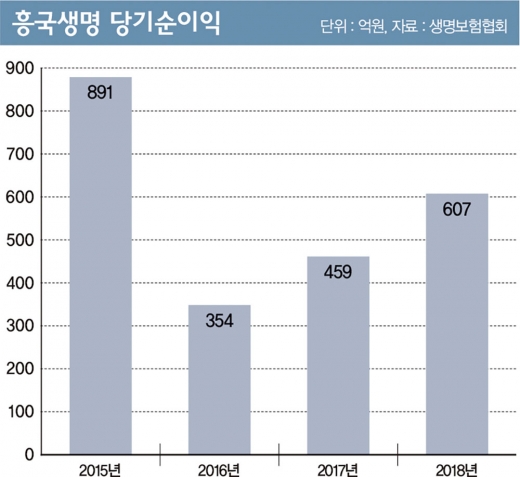 흥국생명 실적 반등, ‘삼성맨’의 비결