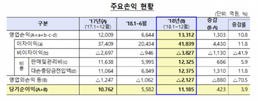 /자료=금융감독원