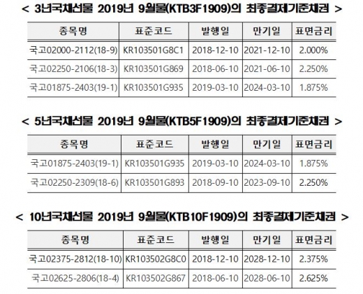 /자료=한국거래소