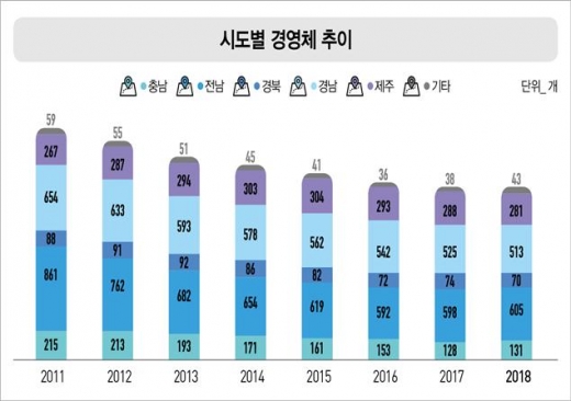 전남 어류양식 경영체 '전국 최다'…10곳 중 4곳 연매출 1억미만