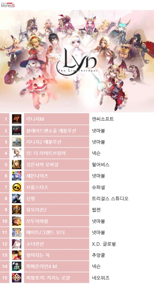 19일 기준 구글플레이 스토어 게임 최고매출 순위. /자료=구글플레이, 그래픽=채성오 기자