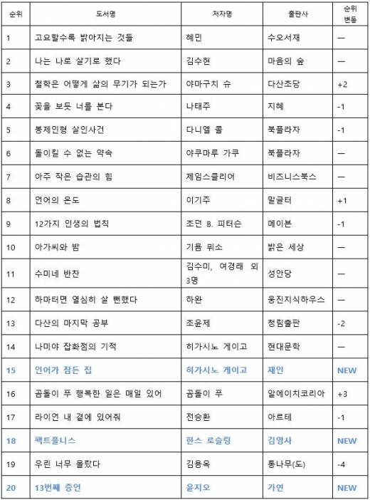 장자연 사건 담은 윤지오 '13번째 증언', 베스트셀러 20위 올라