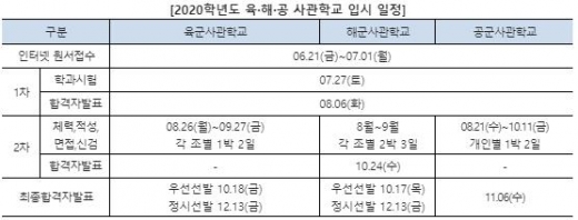 대입 지원 회수 제한 없는 사관학교, 2020학년도 육해공군사관학교 입시는?