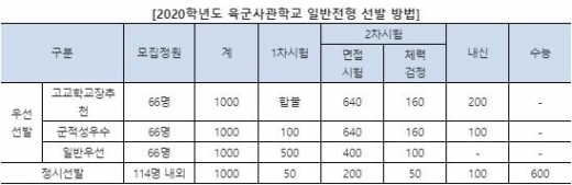 대입 지원 회수 제한 없는 사관학교, 2020학년도 육해공군사관학교 입시는?