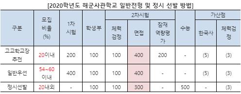 대입 지원 회수 제한 없는 사관학교, 2020학년도 육해공군사관학교 입시는?