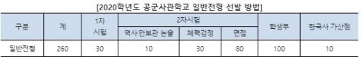 대입 지원 회수 제한 없는 사관학교, 2020학년도 육해공군사관학교 입시는?