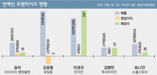 승리에 울고 웃고… 프랜차이즈의 ‘스타 리스크’