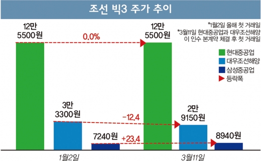 빅딜에 출렁이는 조선업종, ‘짧고 길~게’ 올라타라