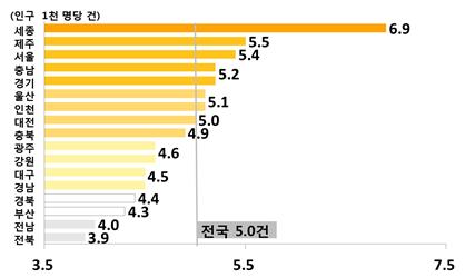 2018년 시도별 조혼인율.