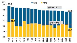 2018년 시도별 평균초혼연령.