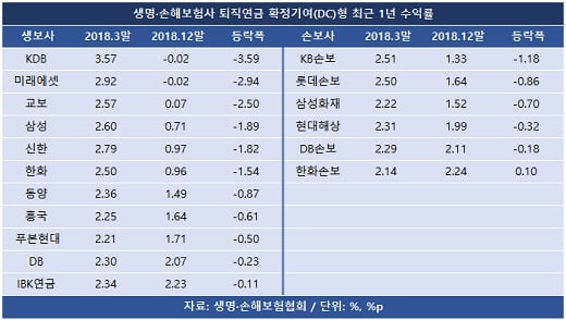 노후자산 좀 불리려다… 'DC형 퇴직연금' 수익률 추락