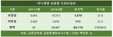 하나생명의 선택과 집중… ‘TM·방카 이원화’ 추진