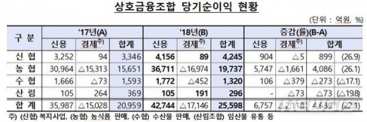 21일 금융감독원이 발표한 '2018년 상호금융조합 영업실적(잠정)'./자료=금융감독원