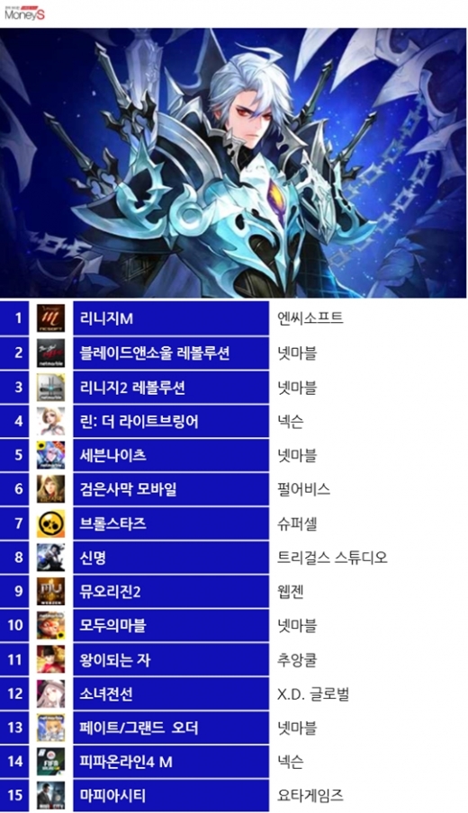 21일 구글플레이 스토어 게임 최고매출 순위. /자료=구글플레이, 그래픽=채성오 기자