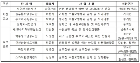 민간단체 수질보전활동 지원사업 단체 현황/사진제공=인천광역시청