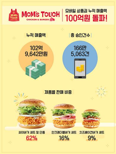 / 맘스터치 제공 @머니S MNB, 식품 외식 유통 · 프랜차이즈 가맹 & 유망 창업 아이템의 모든 것