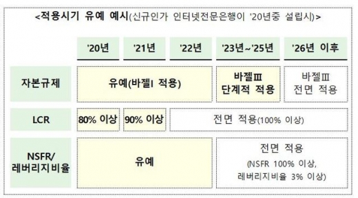 신규인가 인터넷전문은행의 바젤Ⅲ 적용시기 유예 예시. / 자료=금융위원회